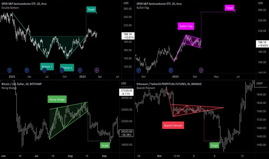 Automatically identify chart patterns using builtin indicators for