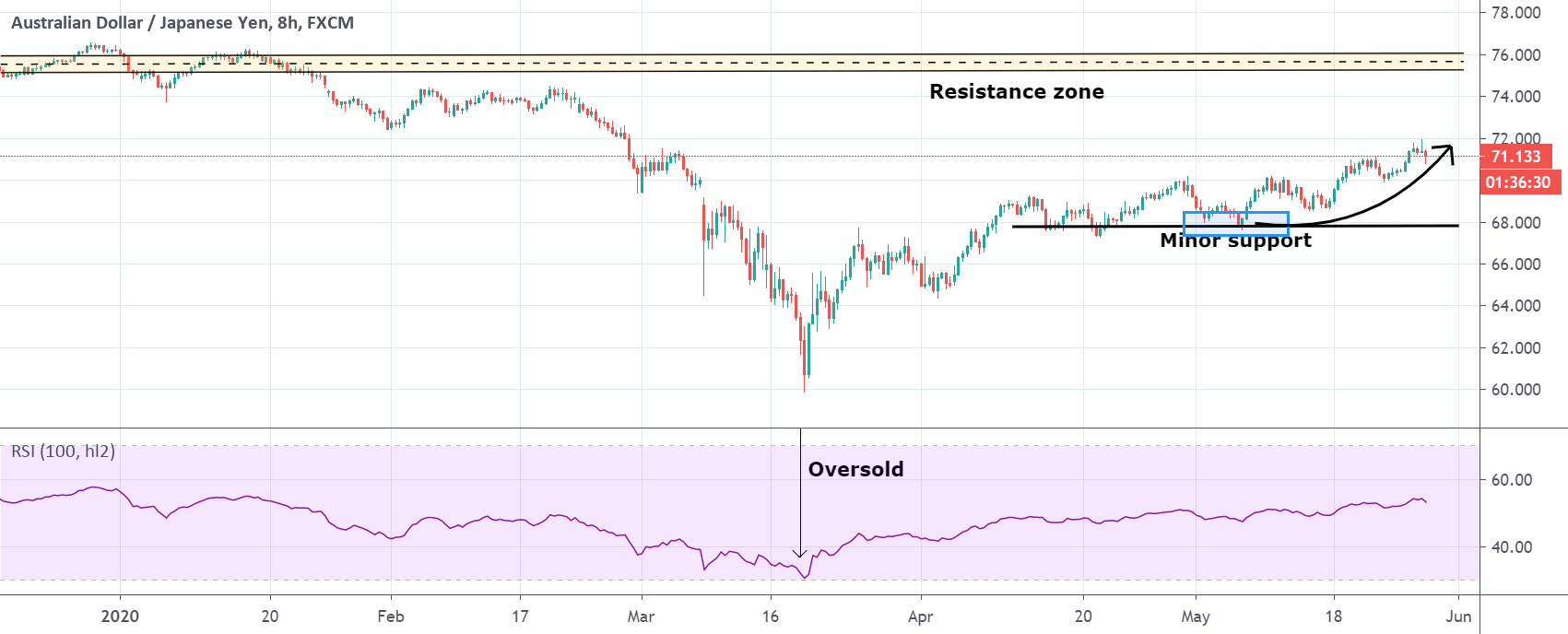 % Account Recovery for BITTREX:BTCUSDT by EXCAVO —.
