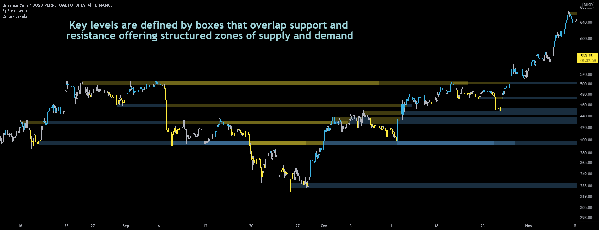 Key Levels — Indicator by — TradingView