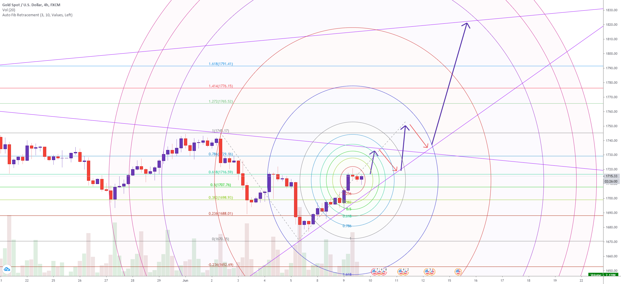 GOLD BULLISH BIAS` for FXXAUUSD by HandofGold — TradingView