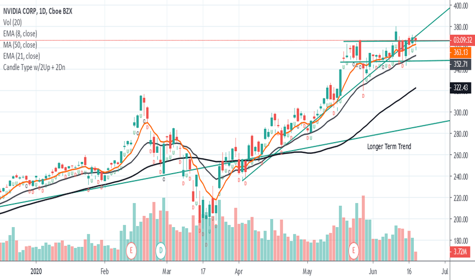 NVDA Stock Price and Chart — TradingView