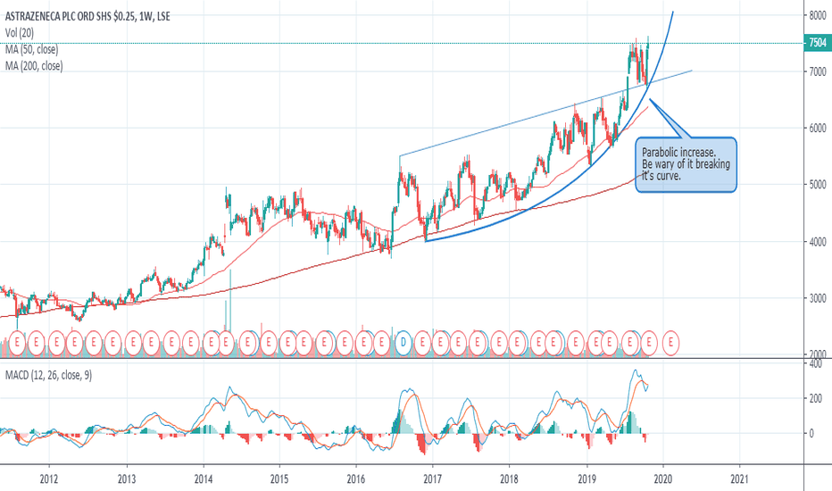 AZN Stock Price and Chart — LSEAZN — TradingView — UK