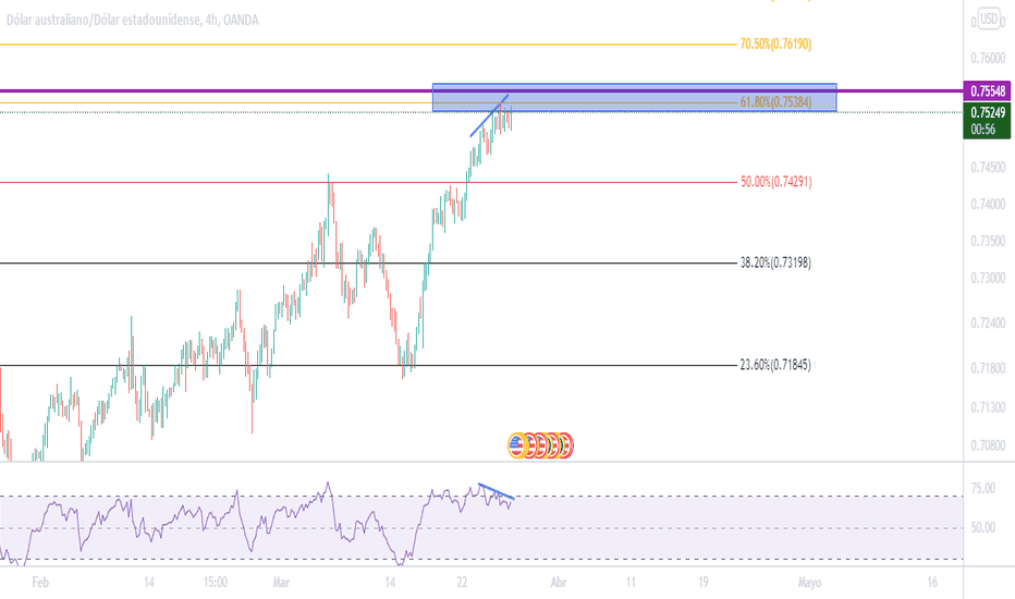 Grafico AUD USD Cambio AUD/USD — TradingView