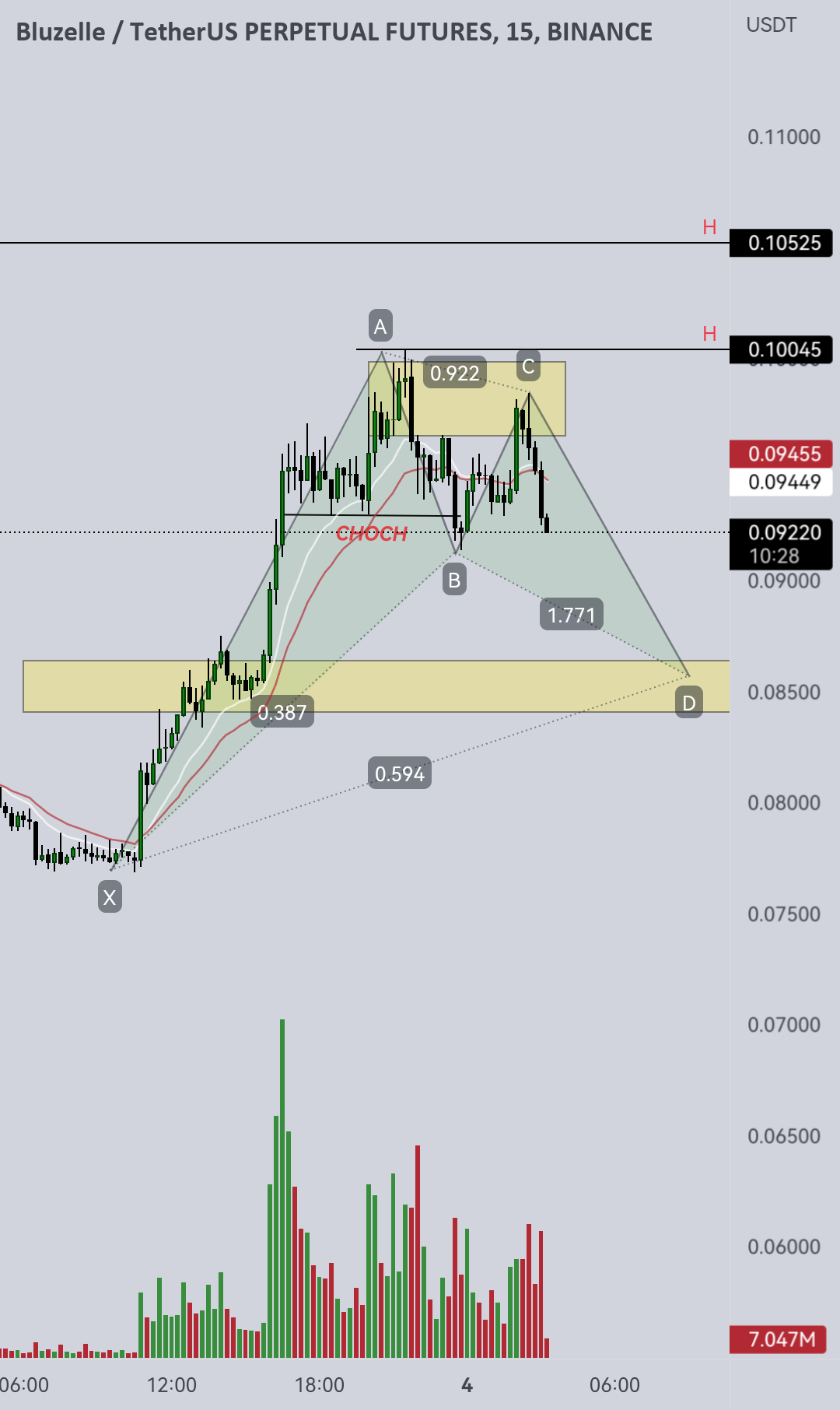 BLZ SHORT POSITION for BINANCEBLZUSDTPERP by shone08 — TradingView