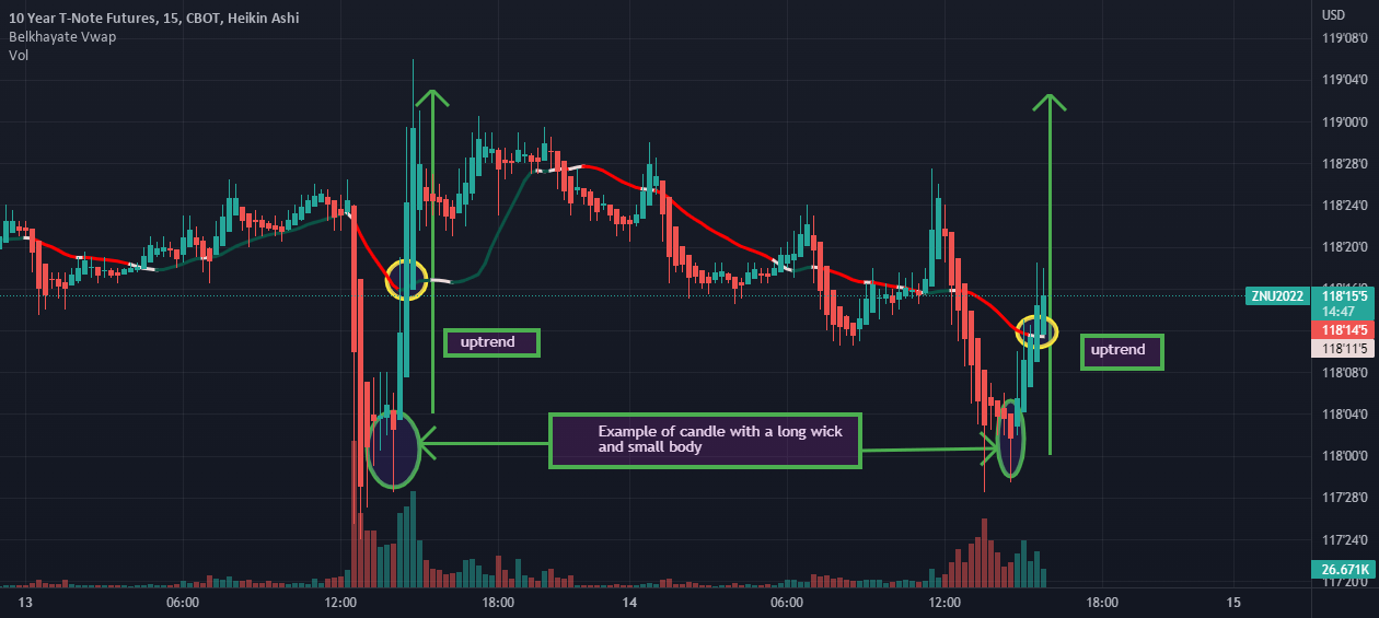 Example of candles with a long wick and small body for CBOTZN1! by