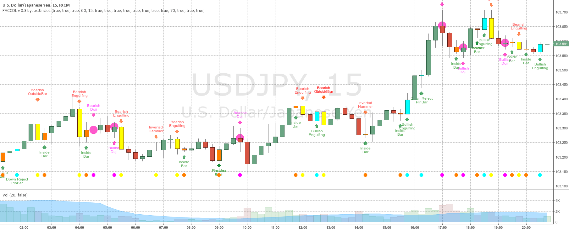 Price Action Candles v0.3 by JustUncleL — Indicator by JustUncleL — TradingView