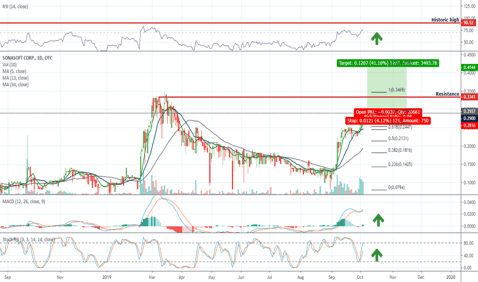 SSFT Stock Price and Chart — OTCSSFT — TradingView