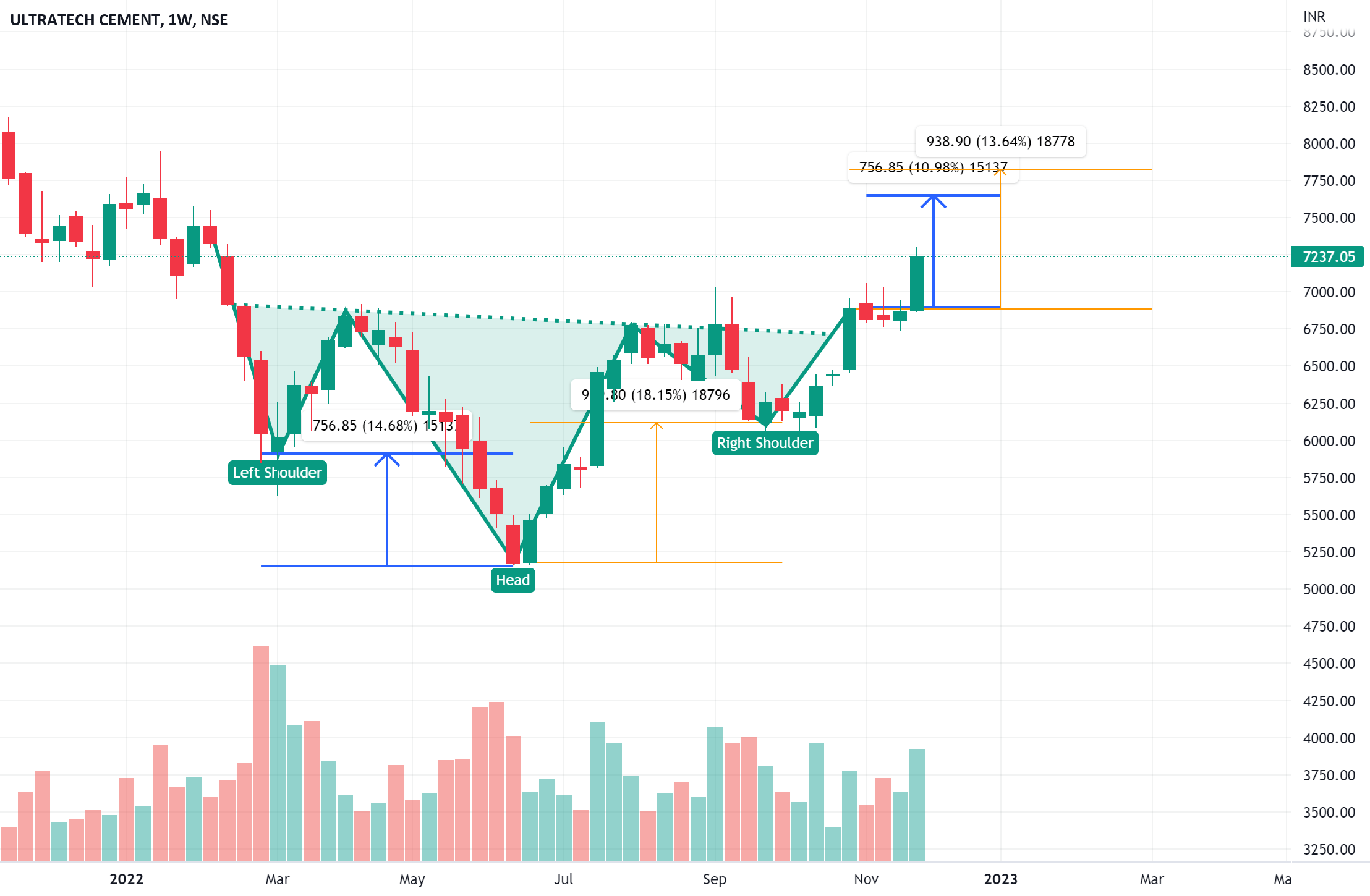 Inverse head and shoulder pattern on Ultratech Cement charts for NSE