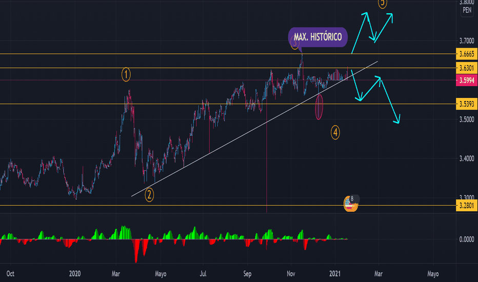 USDPEN Gráfico, tipo y análisis — TradingView