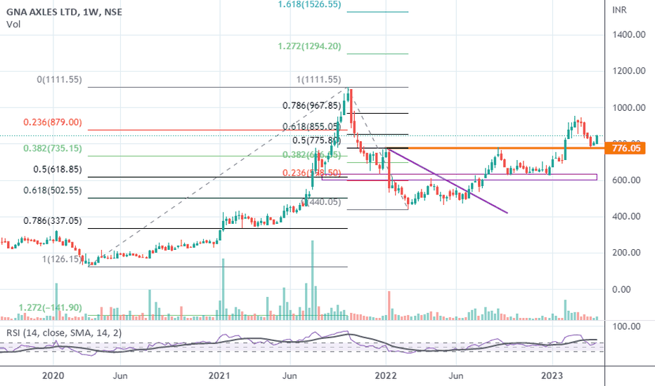 GNA Stock Price and Chart — NSEGNA — TradingView — India