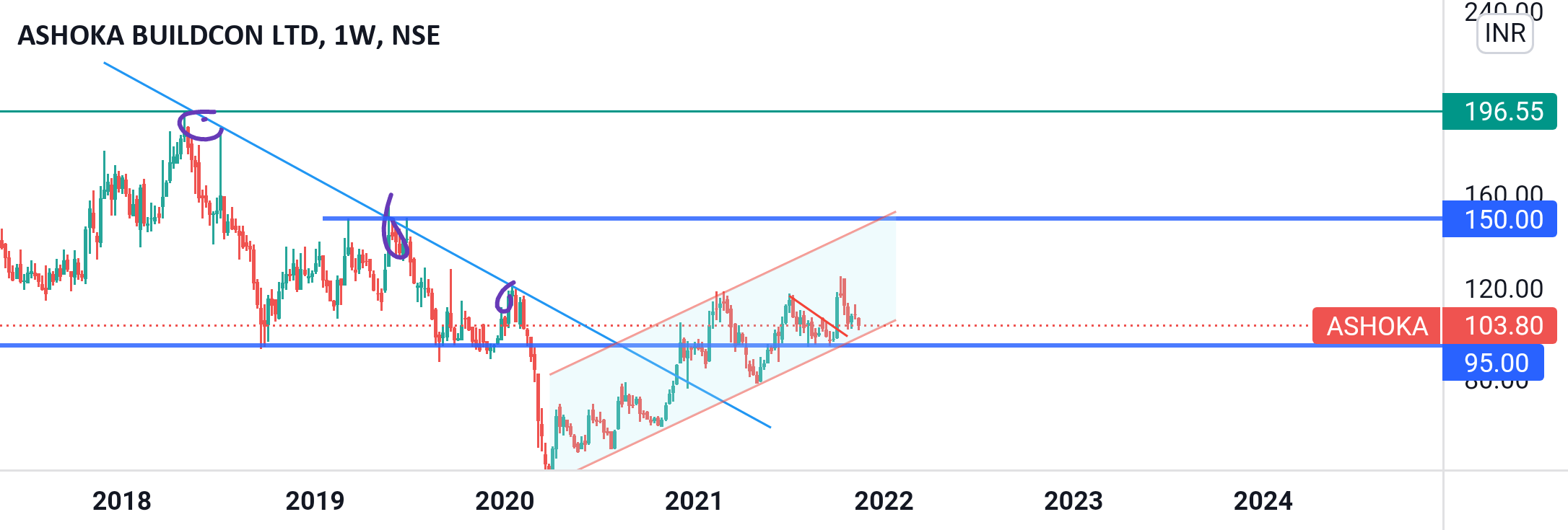 ASHOKA BUILDCON LTD for NSEASHOKA by STOCKWEALTH — TradingView