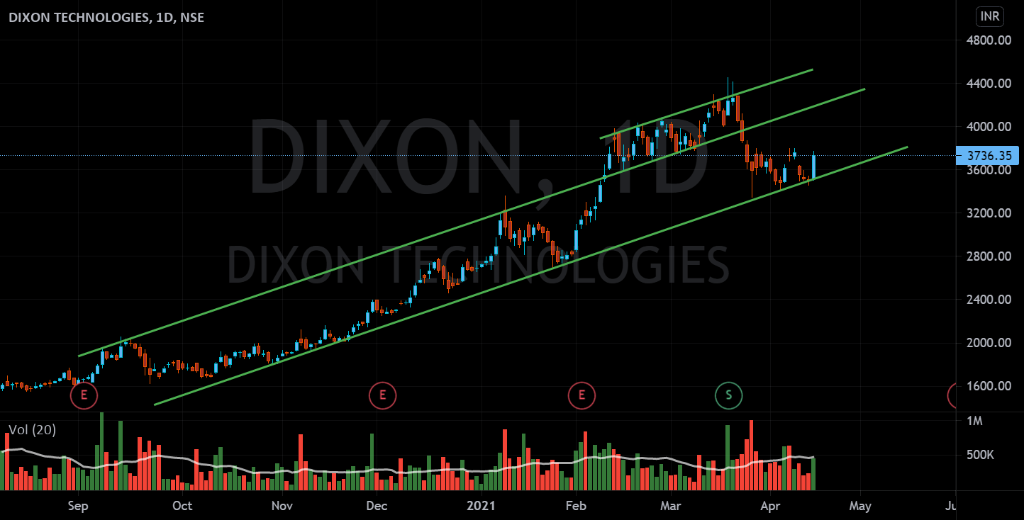 DIXON Technologies daily chart for NSEDIXON by abinash97 — TradingView