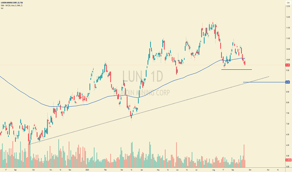 LUN Stock Price and Chart — TSXLUN — TradingView