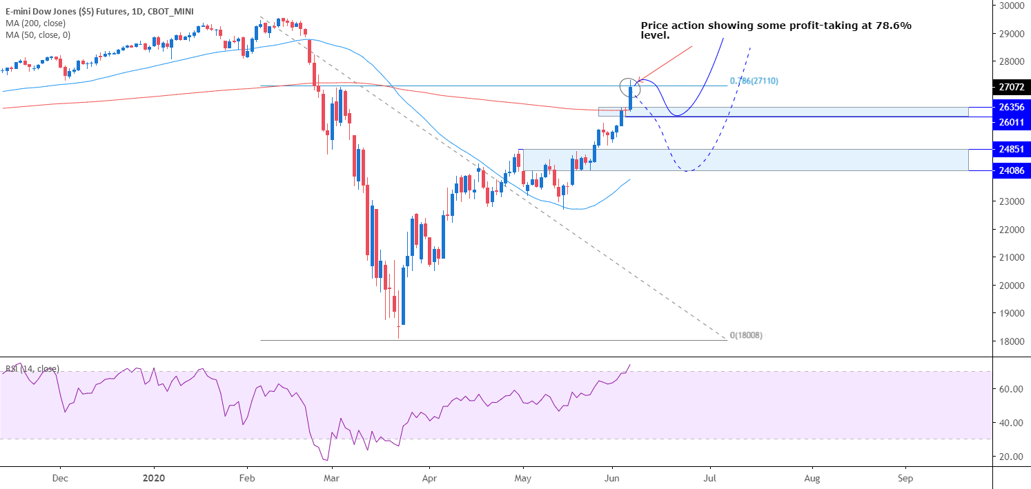 dow futures tradingview