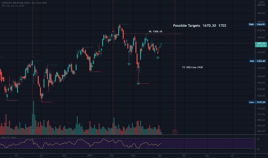 CMG Stock Price and Chart — NYSECMG — TradingView