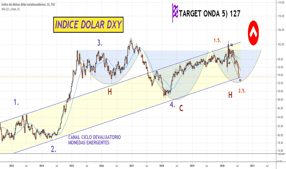 Gráfico índice USD Cotizaciones del DXY — TradingView