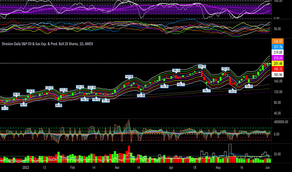 GUSH Stock Fund Price and Chart — AMEXGUSH — TradingView