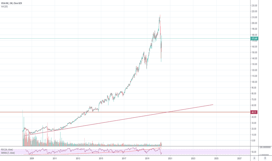 V Stock Price and Chart — NYSEV — TradingView