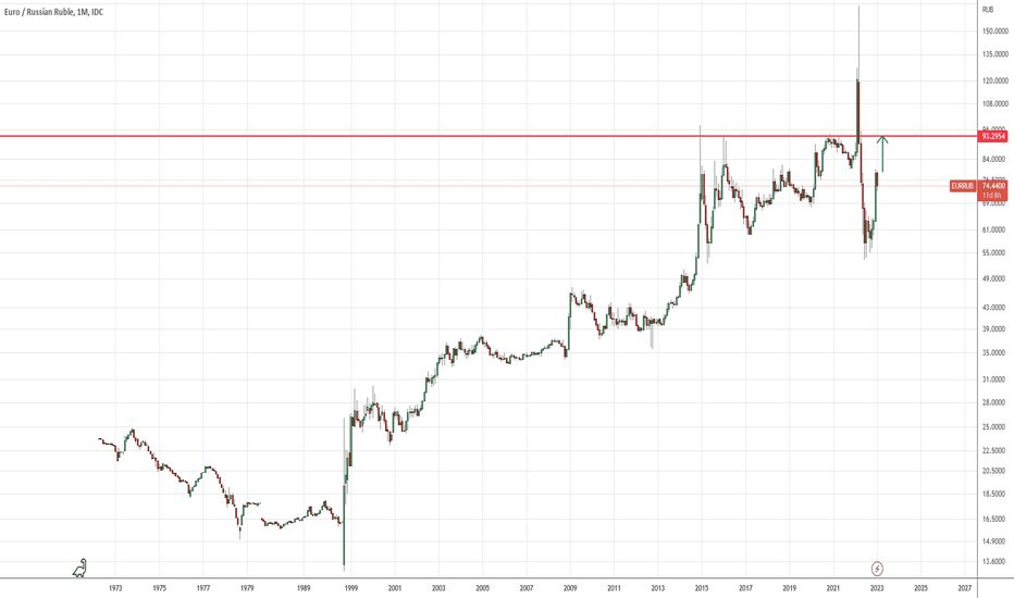 EUR RUB Chart Euro Ruble Rate — TradingView