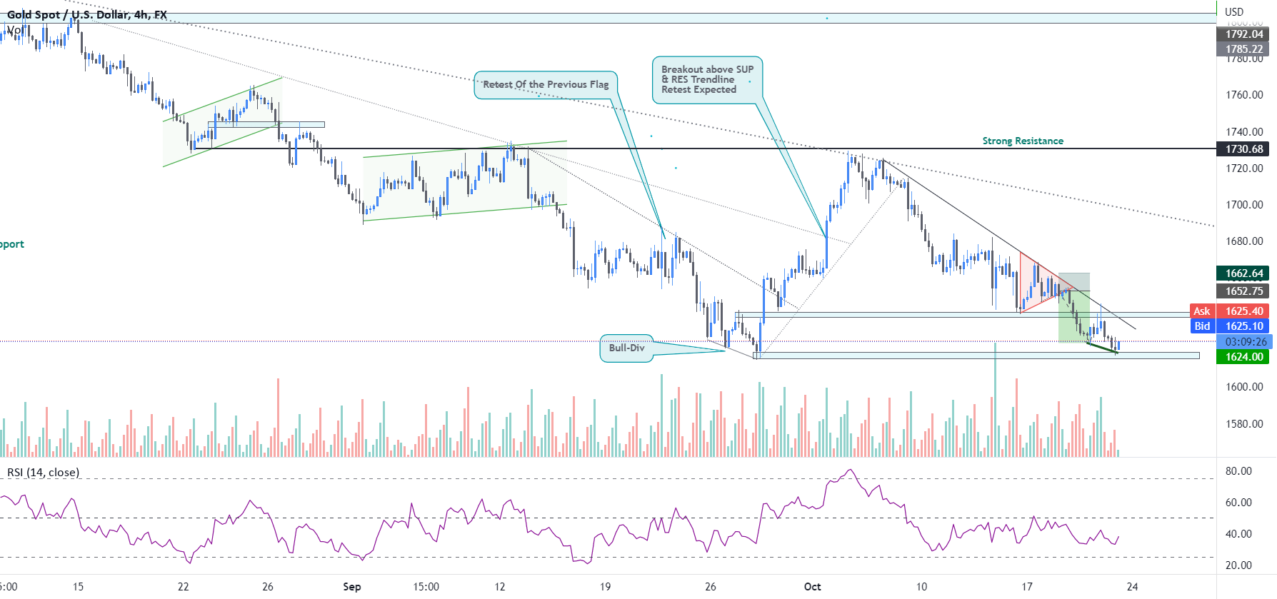 XAUUSD Short from a Clear Support Zone for FXXAUUSD by Forex_Crafts