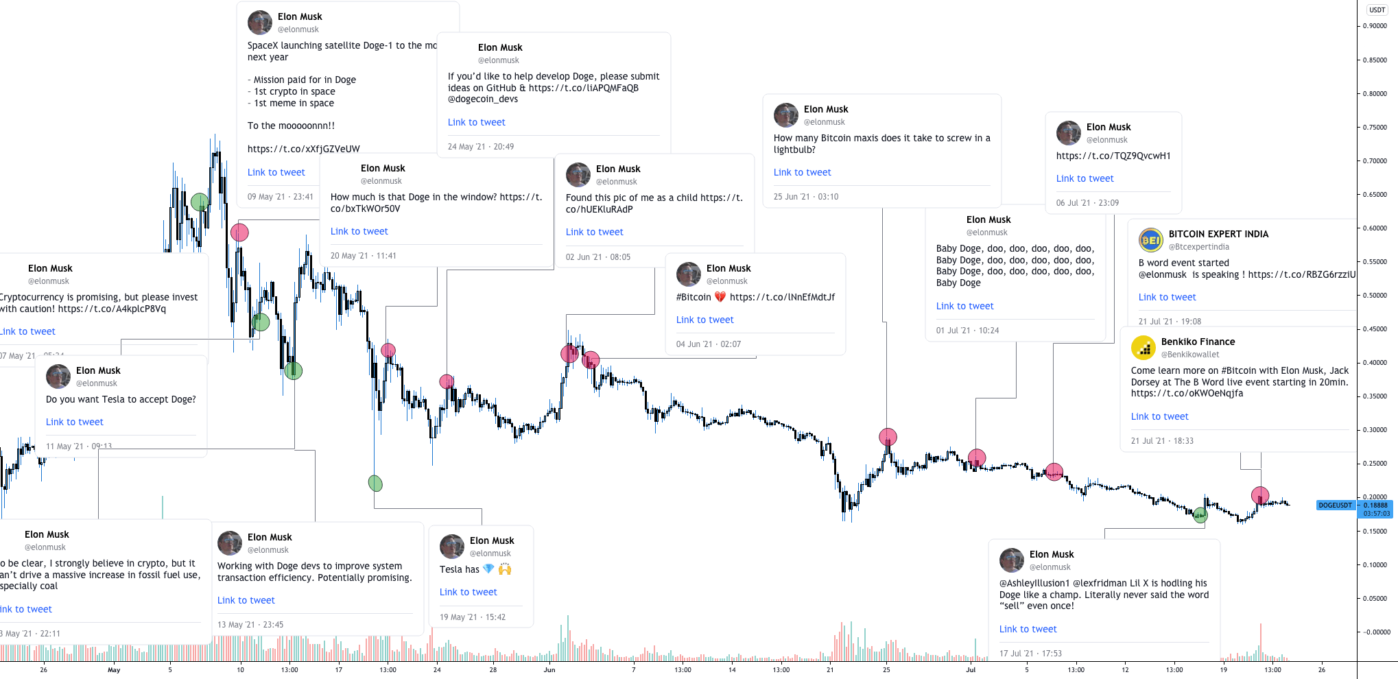 TRADING by ELON MUSK for BINANCEDOGEUSDT by TraderE9 — TradingView