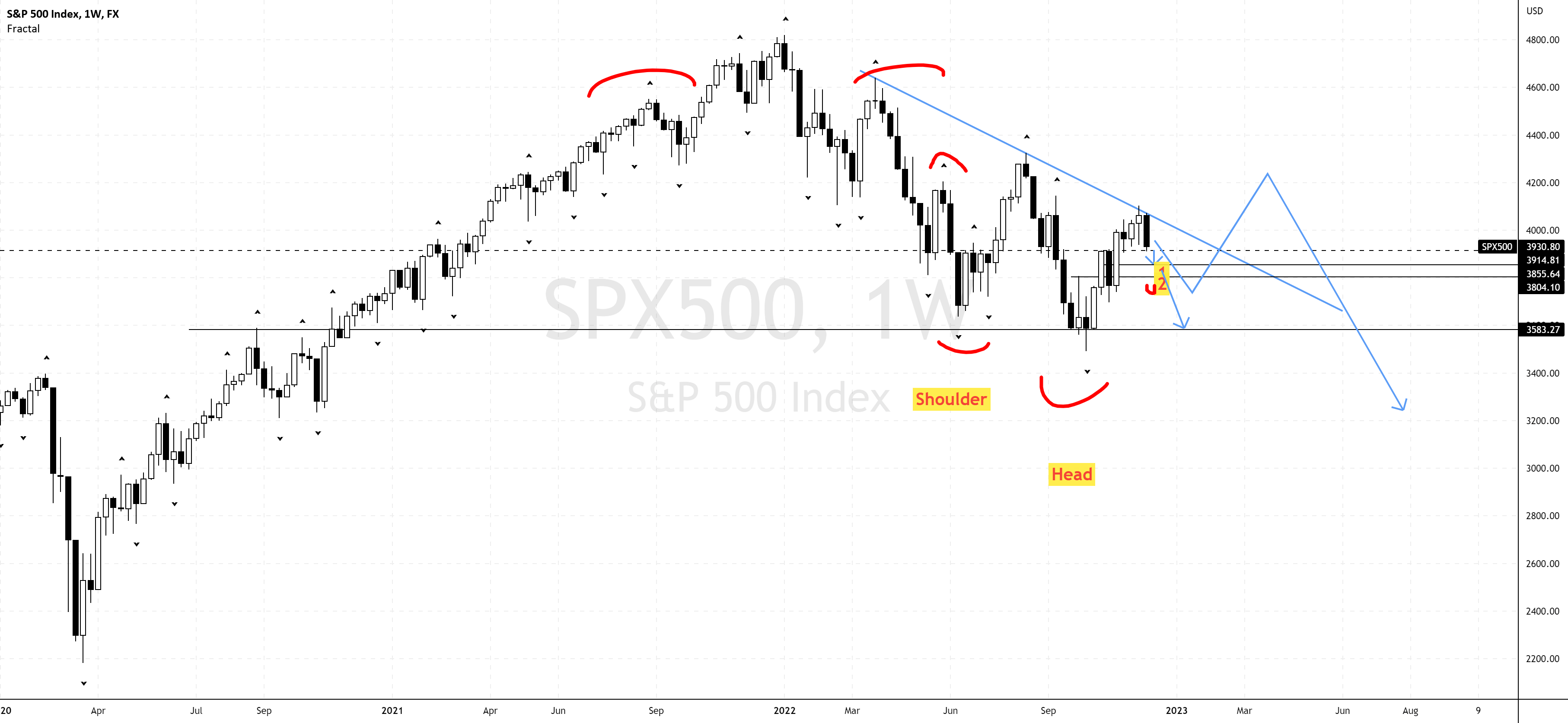 S&P500 Index Forming Weekly Inverted Head and Shoulder Pattern? for FX