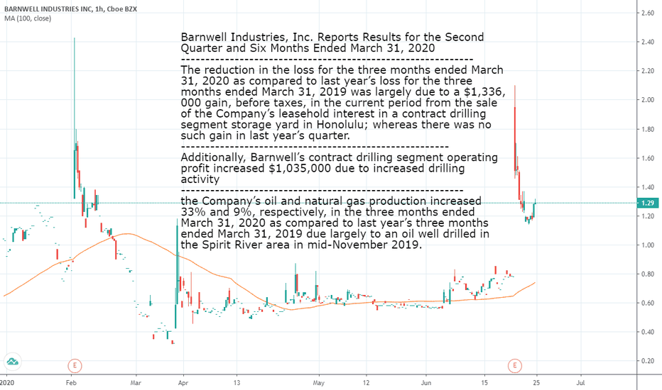 BRN Stock Price and Chart — AMEXBRN — TradingView
