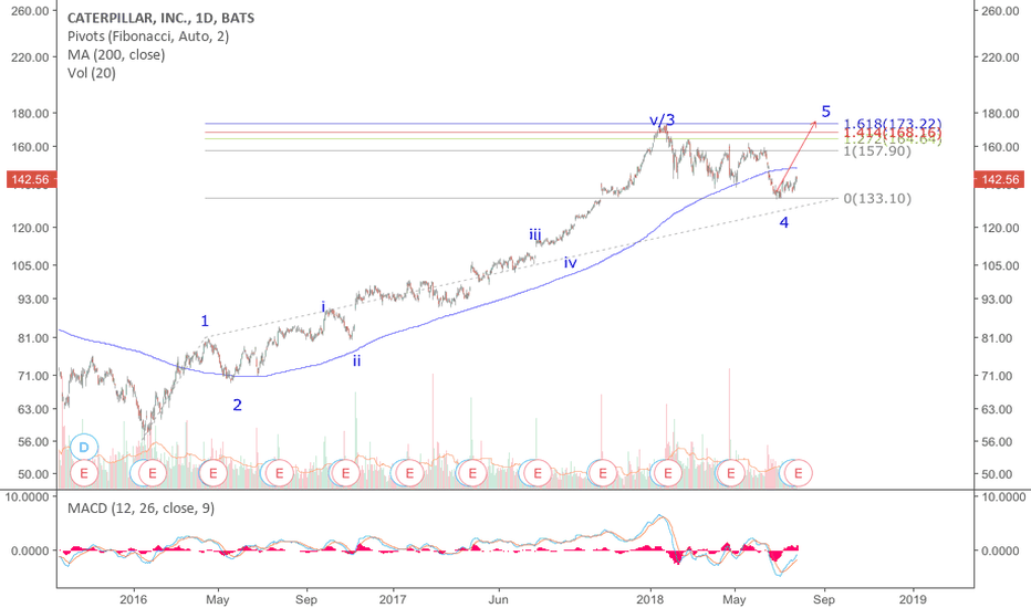 CAT Stock Price and Chart — TradingView