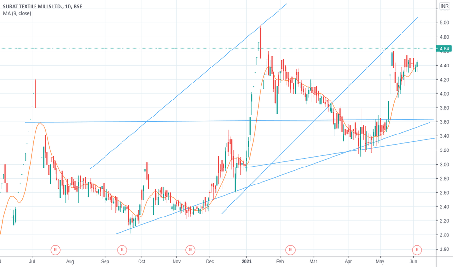 Surat Textile Share Price How do you Price a Switches?