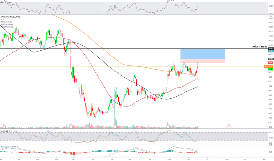 CARS Stock Price and Chart — NYSECARS — TradingView