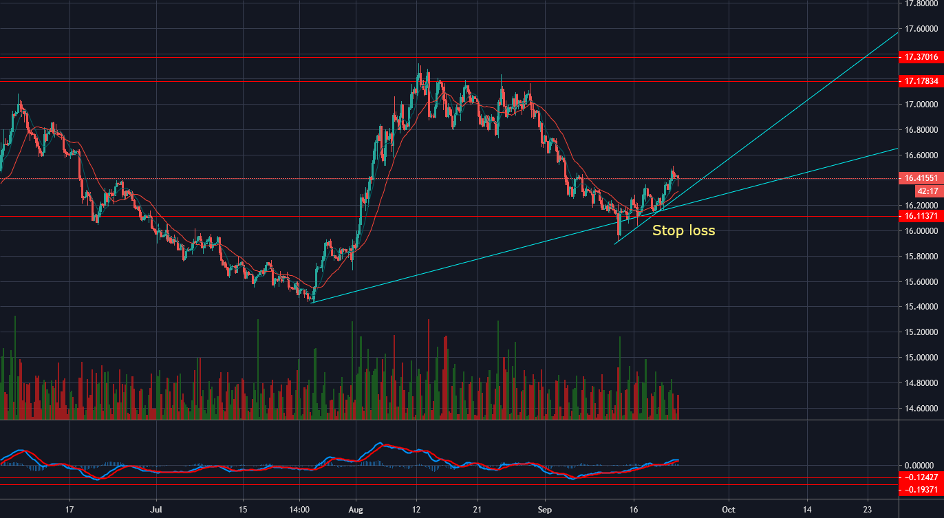 EUR/ZAR for OANDAEURZAR by TradersinProgress — TradingView