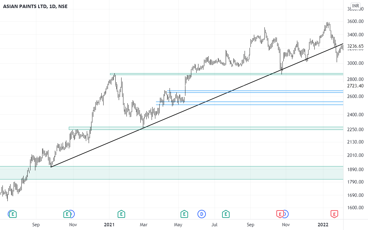 ASIAN PAINTS LTD for NSEASIANPAINT by muditm1996 — TradingView India