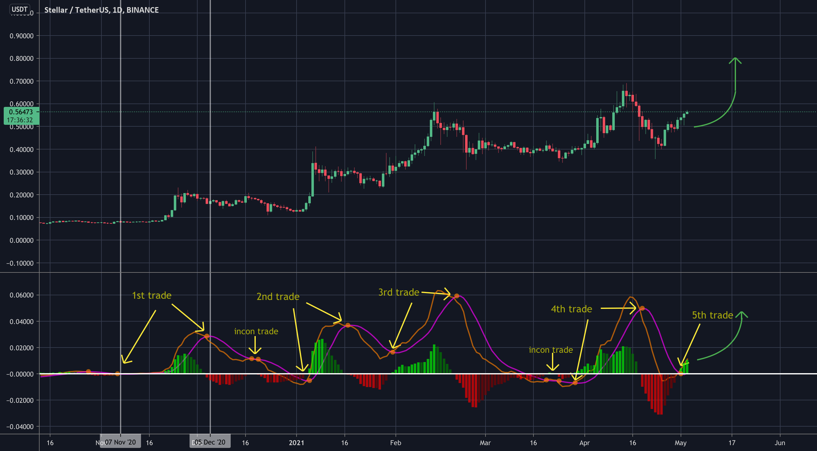 Follow The Dots I Do for BINANCEXLMUSDT by wildboar8 — TradingView