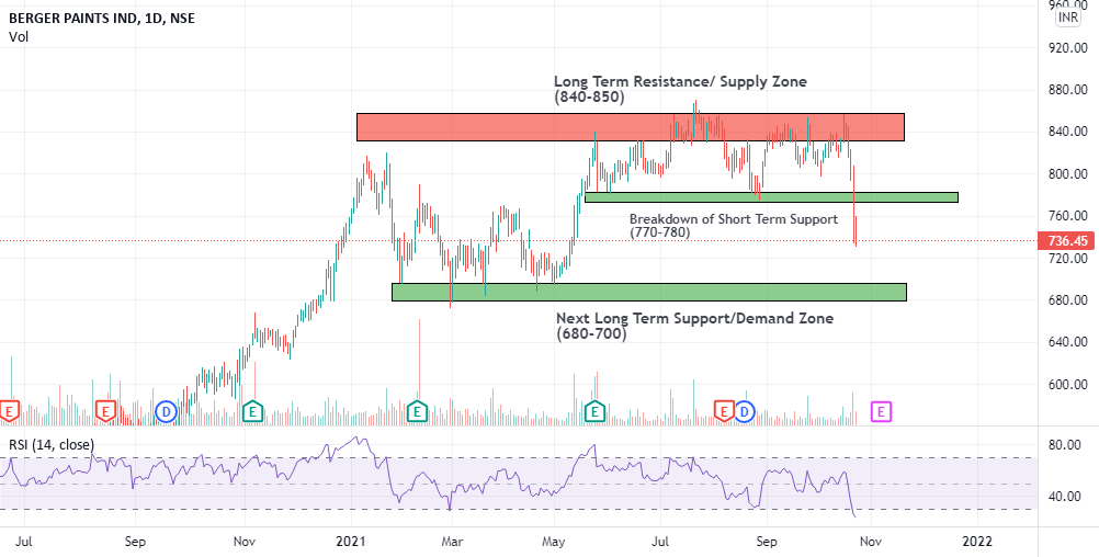 Berger Paints Long Term Analysis with Accumulation Levels for NSE