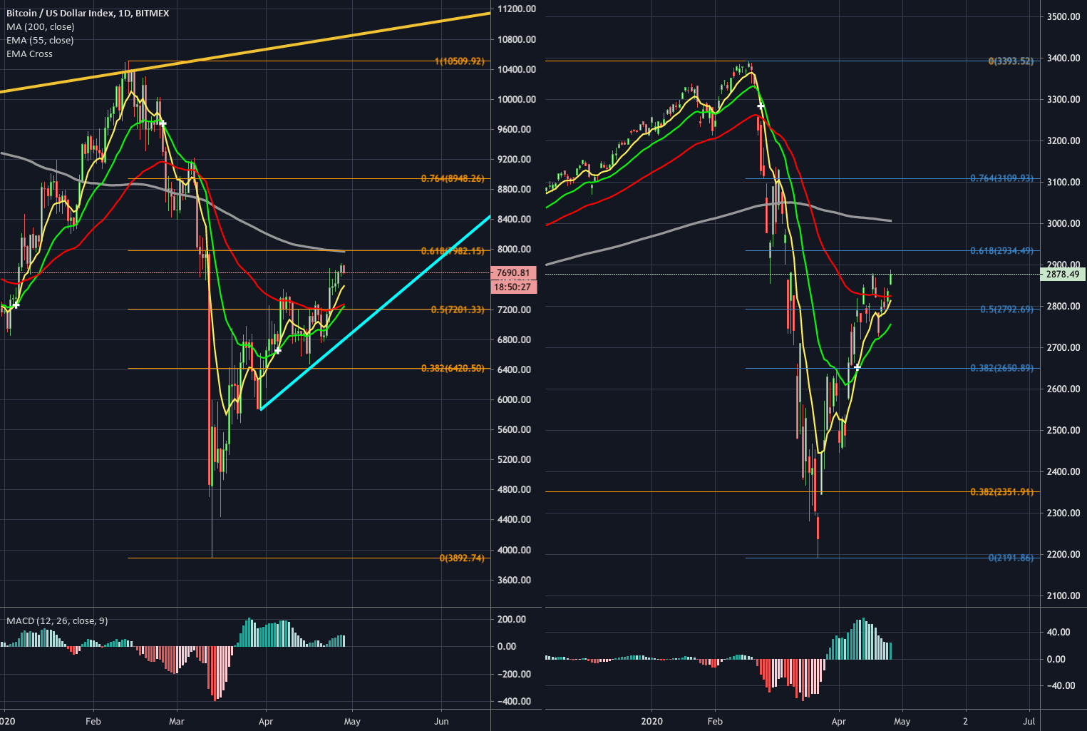 Bitcoin vs SP500 Why BTC will be selling off soon for SPSPX by