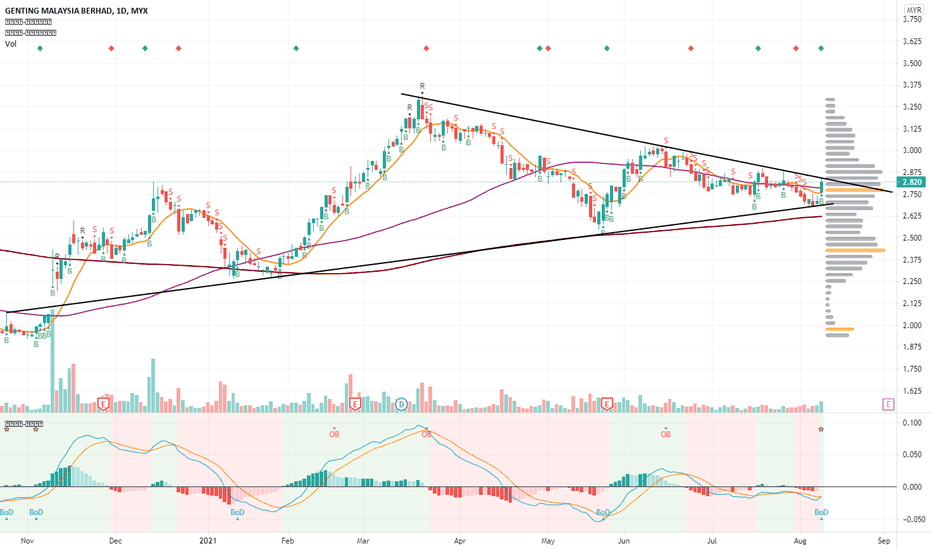 genting malaysia share price chart Lauren Mitchell