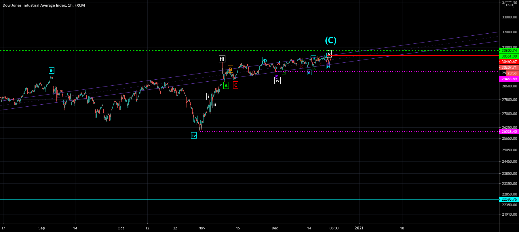 DOW JONES Tracking Minor Waves This Looks Like A Top for FXUS30 by
