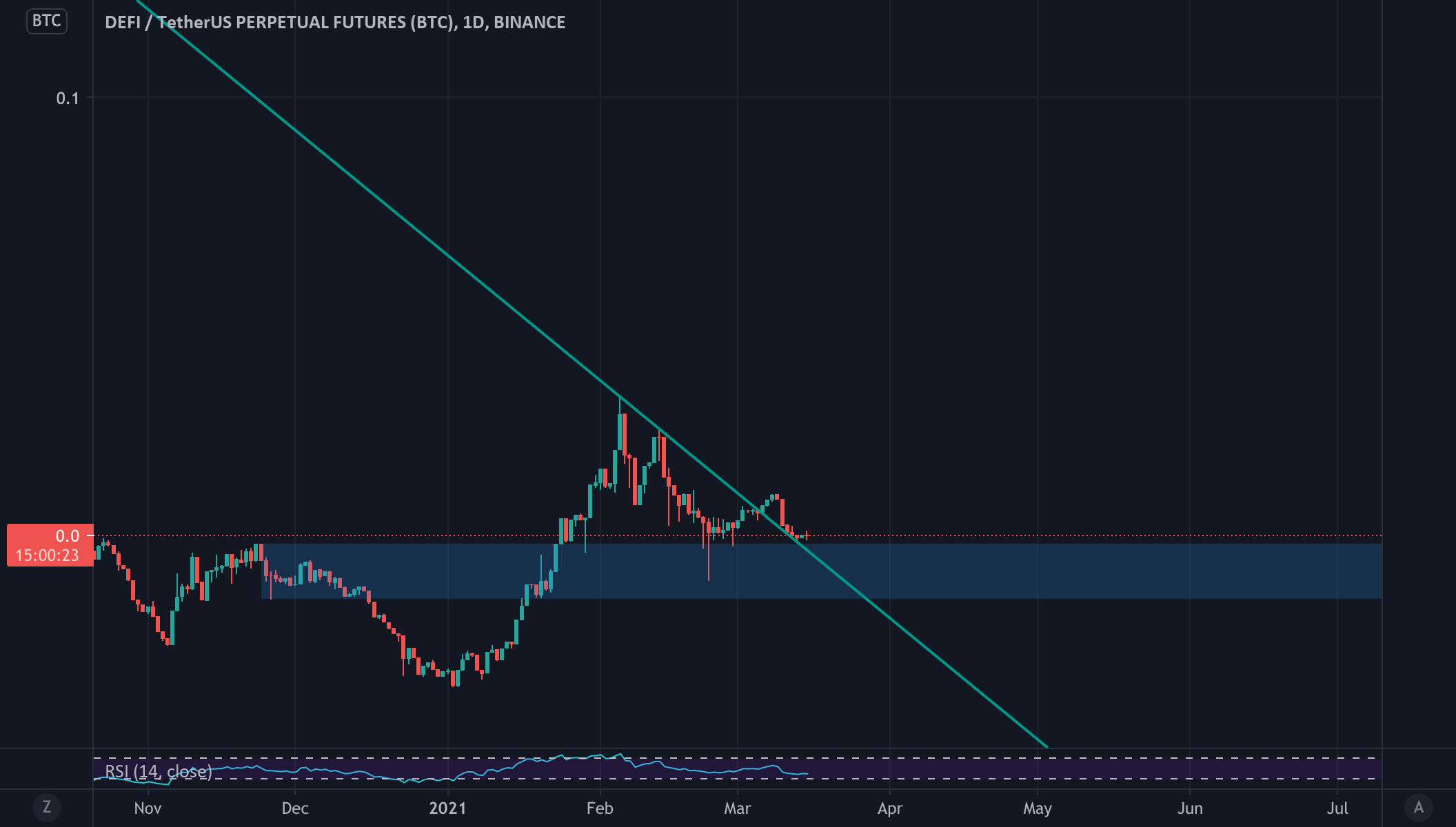 DeFi Perp vs BTC for BINANCEDEFIUSDTPERP by kavir16 — TradingView