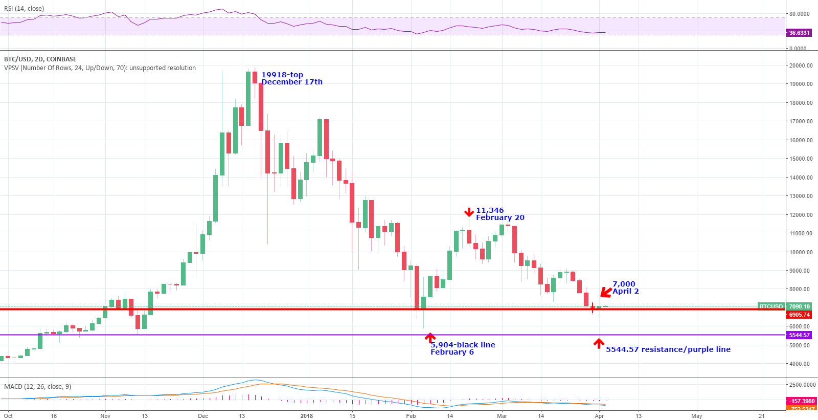2 day candlestick BTC chart for COINBASEBTCUSD by ttreacy — TradingView