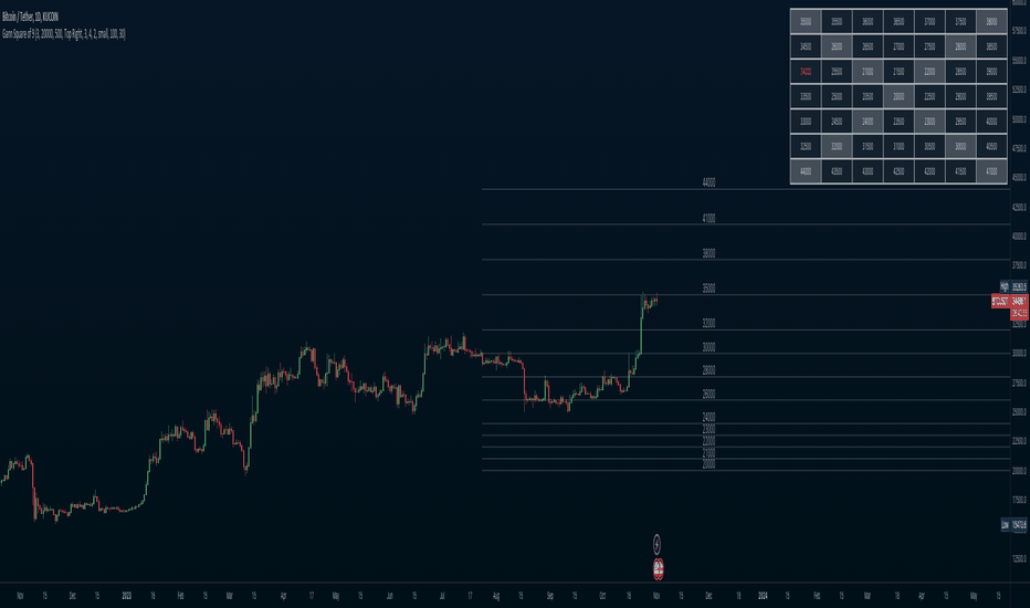 Gann — Indicadores y señales — TradingView