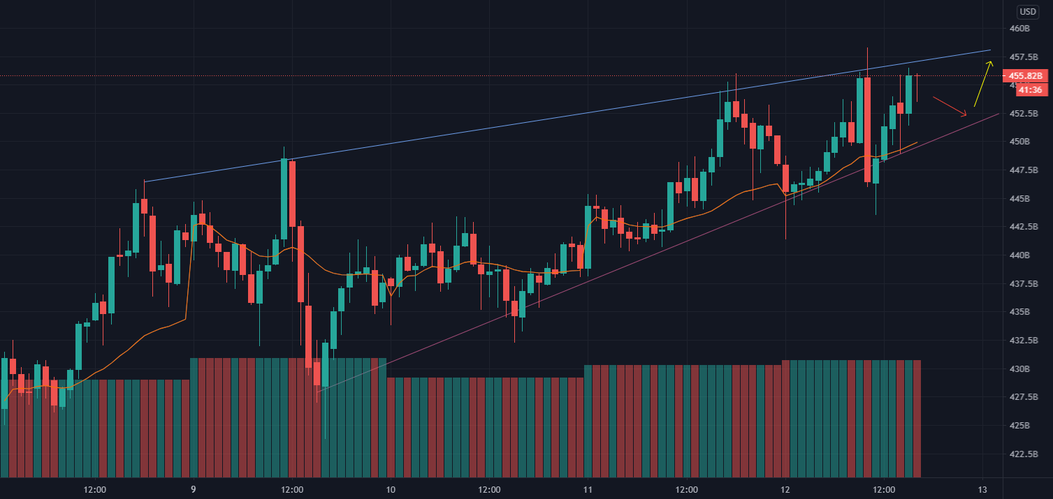 capo crypto for CRYPTOCAPTOTAL by nabilnijir2016 — TradingView