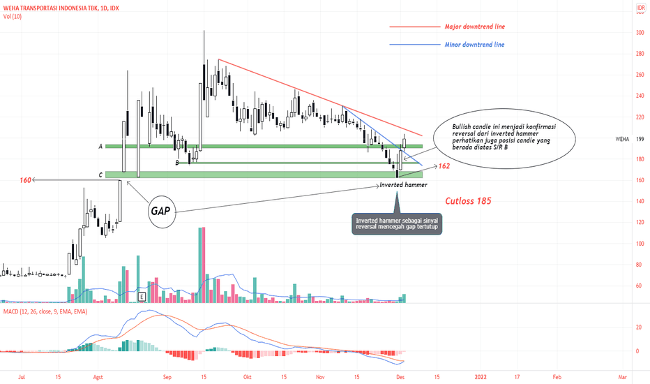 Chart dan Harga Saham WEHA — IDXWEHA — TradingView