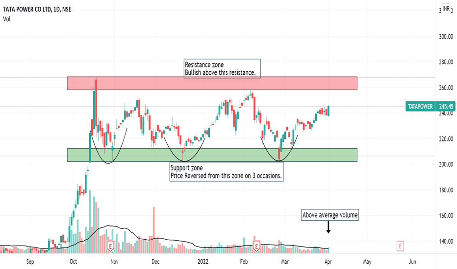 Ideas and Forecasts on TATA POWER CO LTD — NSETATAPOWER — TradingView