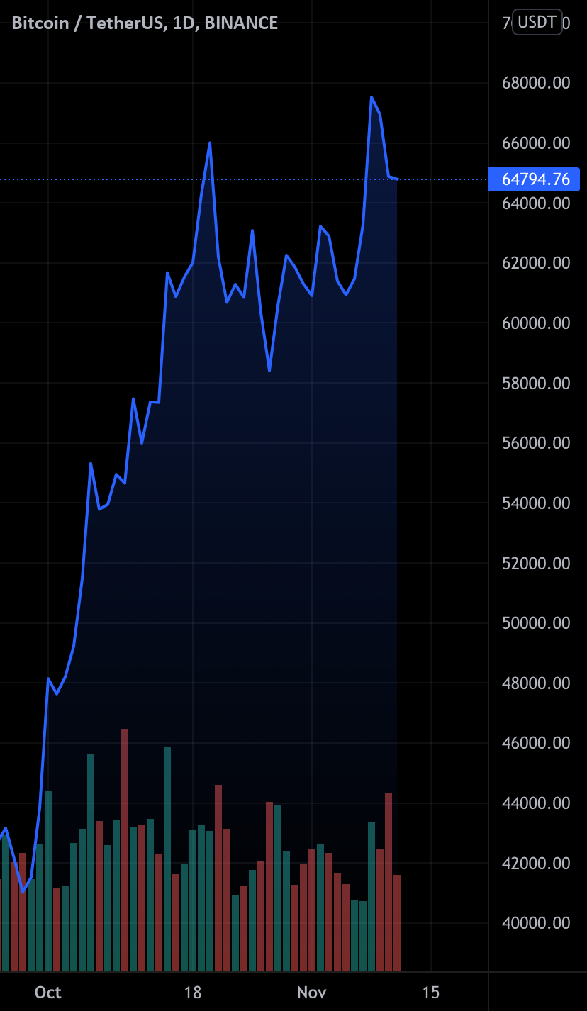 Vectorspace AI (VXV) for BINANCEBTCUSDT by Cameronfous — TradingView