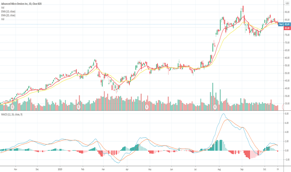 AMD Stock Price and Chart — TradingView