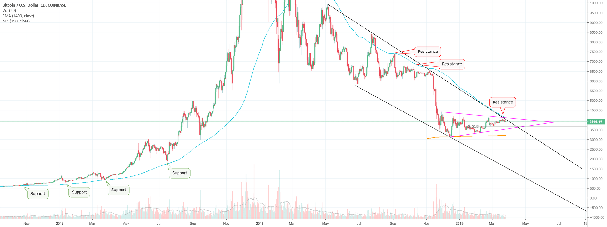 Bitcoin is Entering A Long Bear to Bull Transition Phase (BTC) for