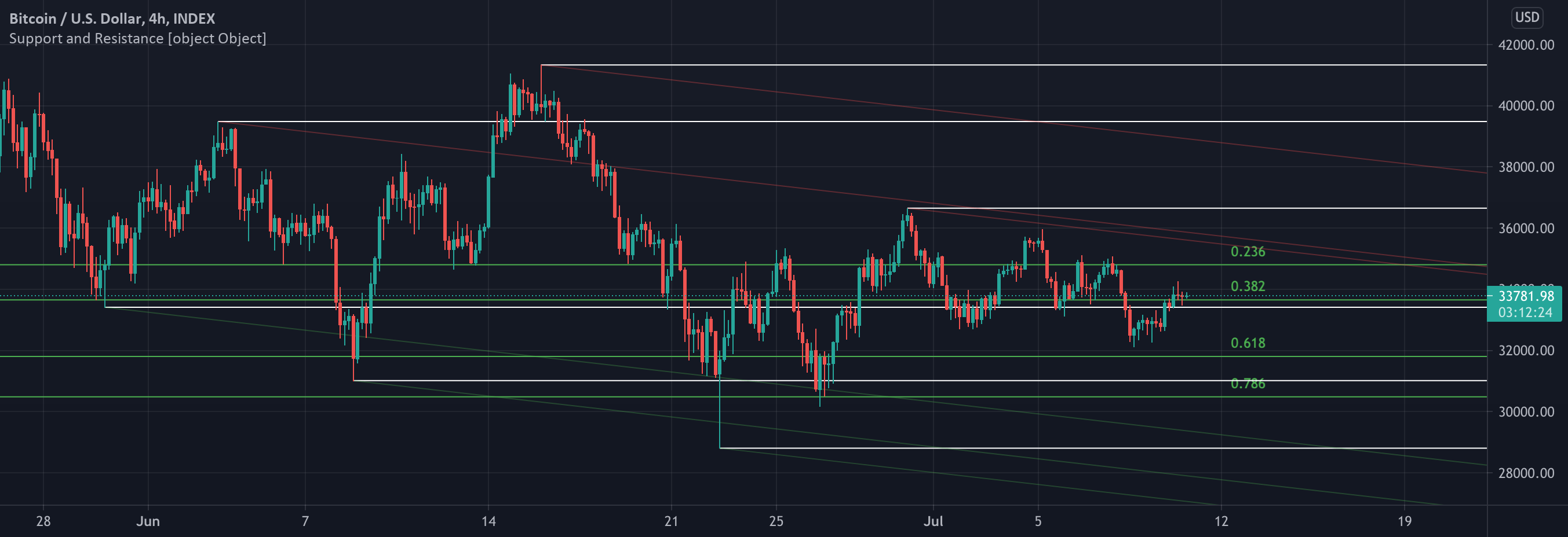 Support — Indicateurs et Signaux — TradingView