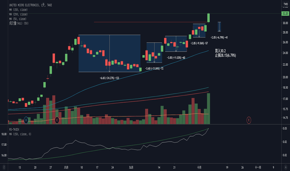 聯電 2303 聯電 / ‧ 中芯傳將遭美制裁 瑞信：台積電、聯電有望受惠轉單 (ettoday新聞雲 09/07 1534