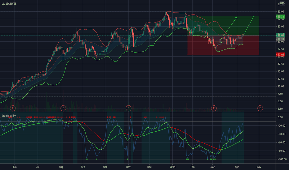 LL Stock Price and Chart — NYSELL — TradingView