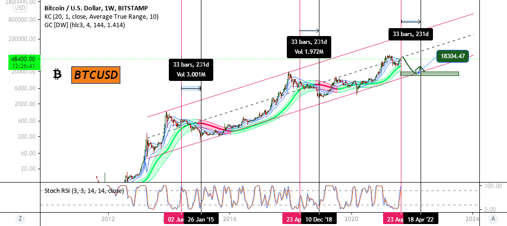 BTCUSD > BITCOIN will bottom by April 2022 (OPINION) for BITSTAMP